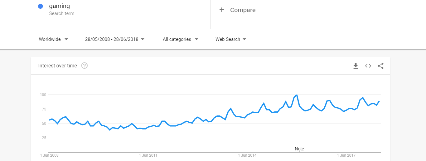 Google Trends - Gaming Google Trends - Gaming
